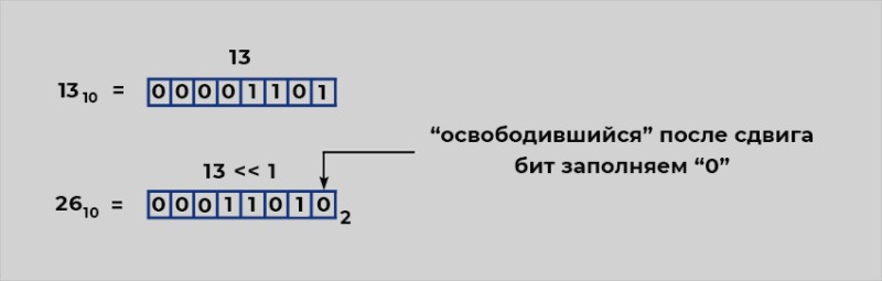 Boolean operations in Java. Bitwise Operations in Java - 6
