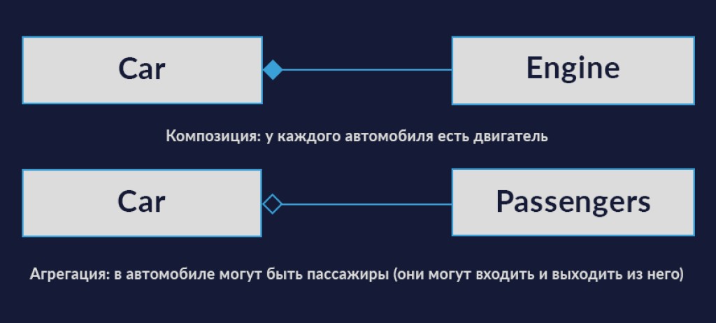 Композиция наследование. Композиция вместо наследования. Композиция и агрегация java. Агрегация и композиция c++. Агрегация и композиция классов.