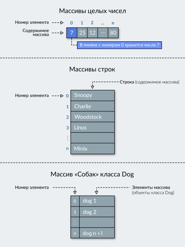 Java Массивы (Java Array)