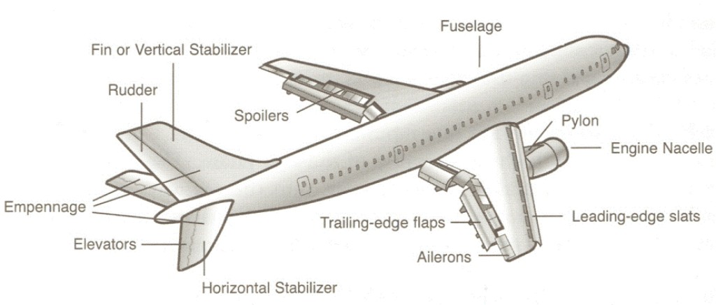 Aviation перевод. Боинг 737 800 топливные баки. Строение самолета. Составные части самолета. Части самолета на английском.