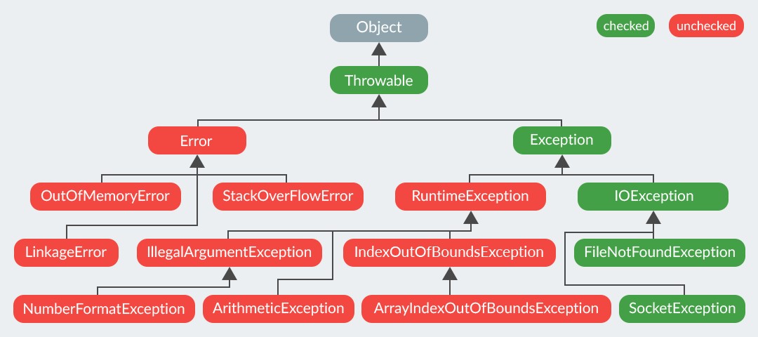 Exception types