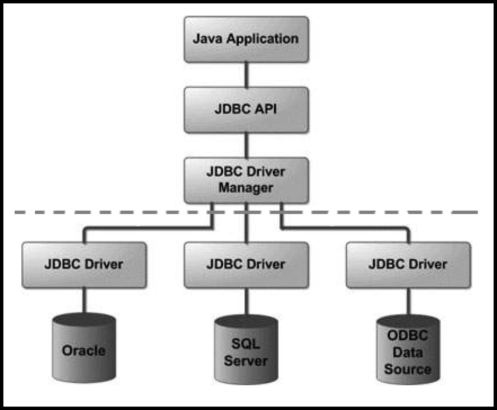 Java http api. JDBC java схема. Архитектура java. Java SQL. JDBC SQL java.