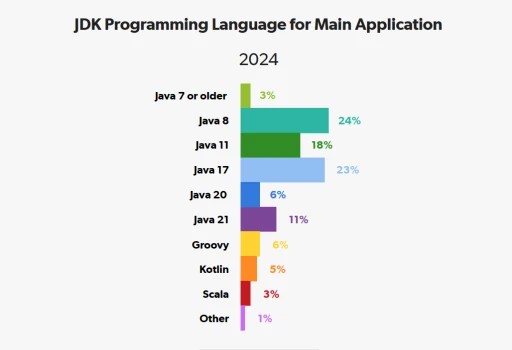 Итоги Java и Python в 2024 году: выпуск версий, место в рейтингах МП и важнейшие события - 3