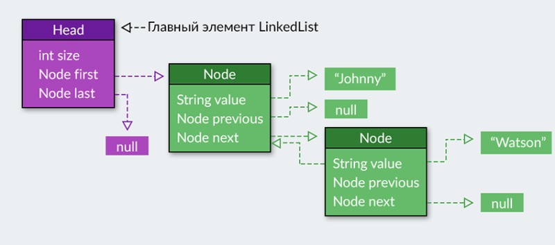 Динамический массив в Java с примерами