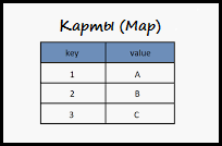 Brevemente sobre lo principal: Java Collections Framework - 17
