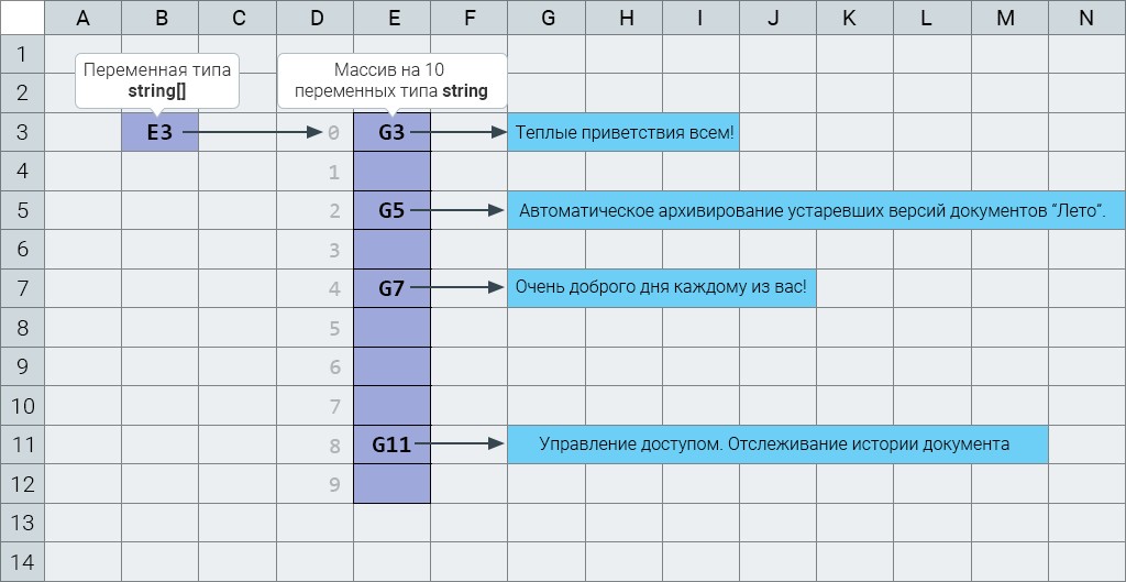 Как в памяти располагается String массив