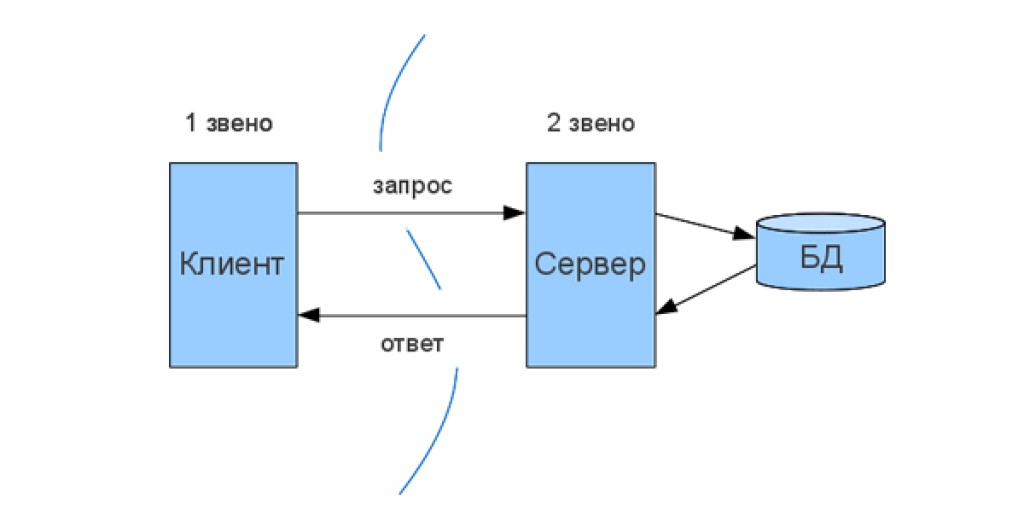 Серверная архитектура. Двухзвенная клиент-серверная архитектура. Двухзвенная и трехзвенная архитектура клиент-сервер. Структурная схема двухзвенной клиент-серверной архитектуры. Двухуровневая клиент-серверная архитектура.