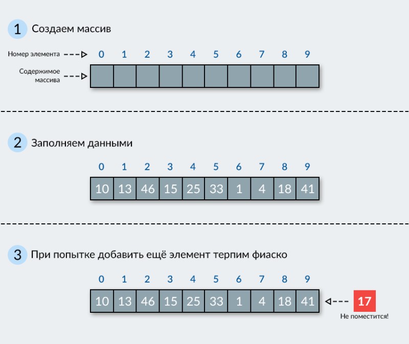 Динамический массив в Java с примерами